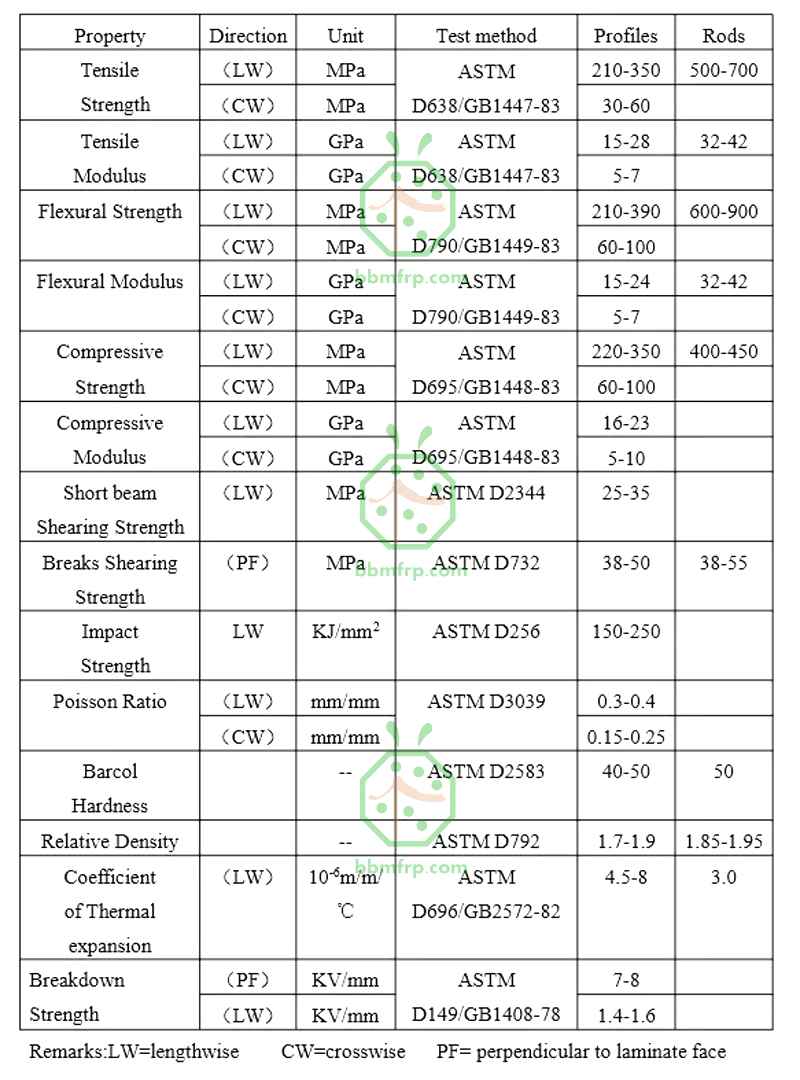 Test results of FRP angle bar